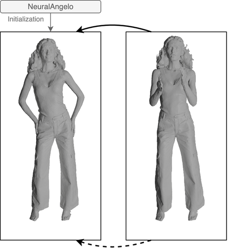 Framework overview: a NeuralAngelo-initialized template is deformed to each observation frame, and gradients from the deformation refine the template.