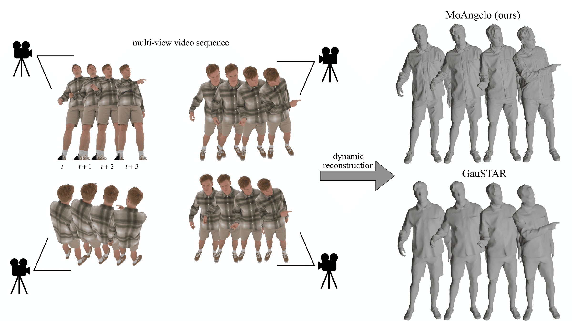 Multi-view video of a moving person is reconstructed by MoAngelo into detailed meshes; GauSTAR's meshes of the same frames are smoother and lose detail.